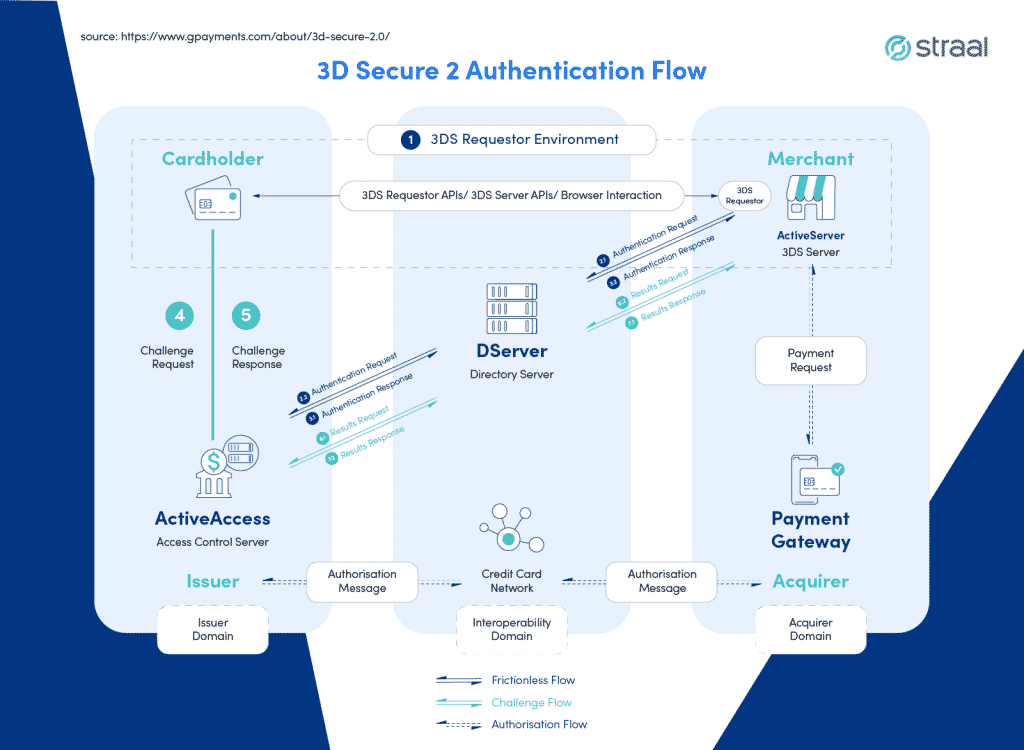 3D Secure 2 Authentication - visualisation of the process