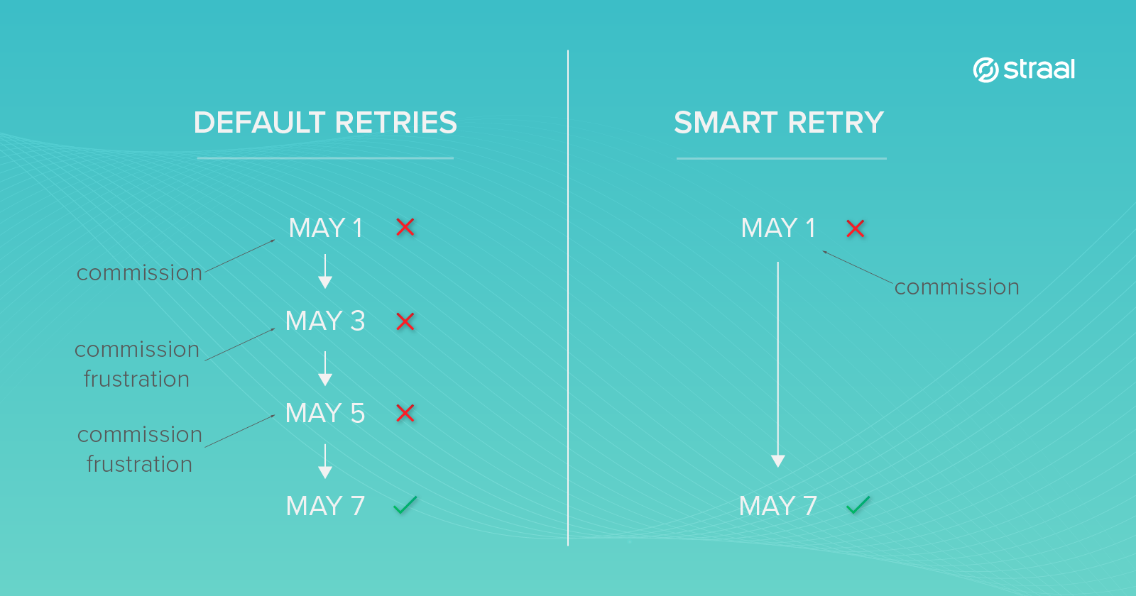 Default retries vs. Smart Retry
