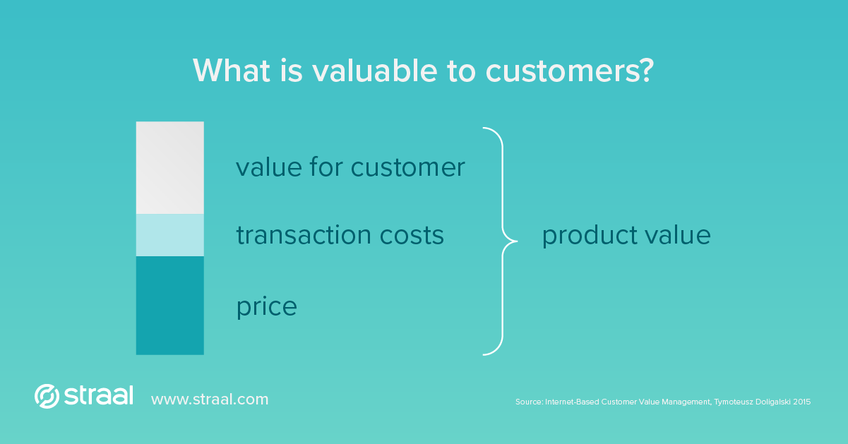 transaction costs is part of product value